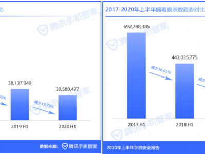 腾讯手机管家发布《2020年上半年手机安全报告》,揭示手机安全四大趋势