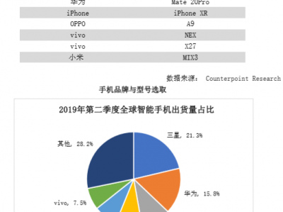 手机胶粘商助力中高端手机高速发展