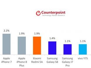 2月全球手机销量：苹果包圆前四 红米5A是国产第一