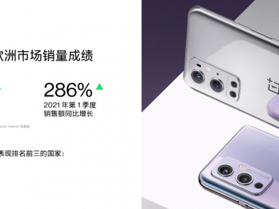 一加欧洲增长强劲,2021年Q1销量增长388%