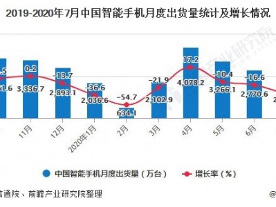 2020年1-7中国智能手机行业市场分析:累计出货量达到1.7亿部